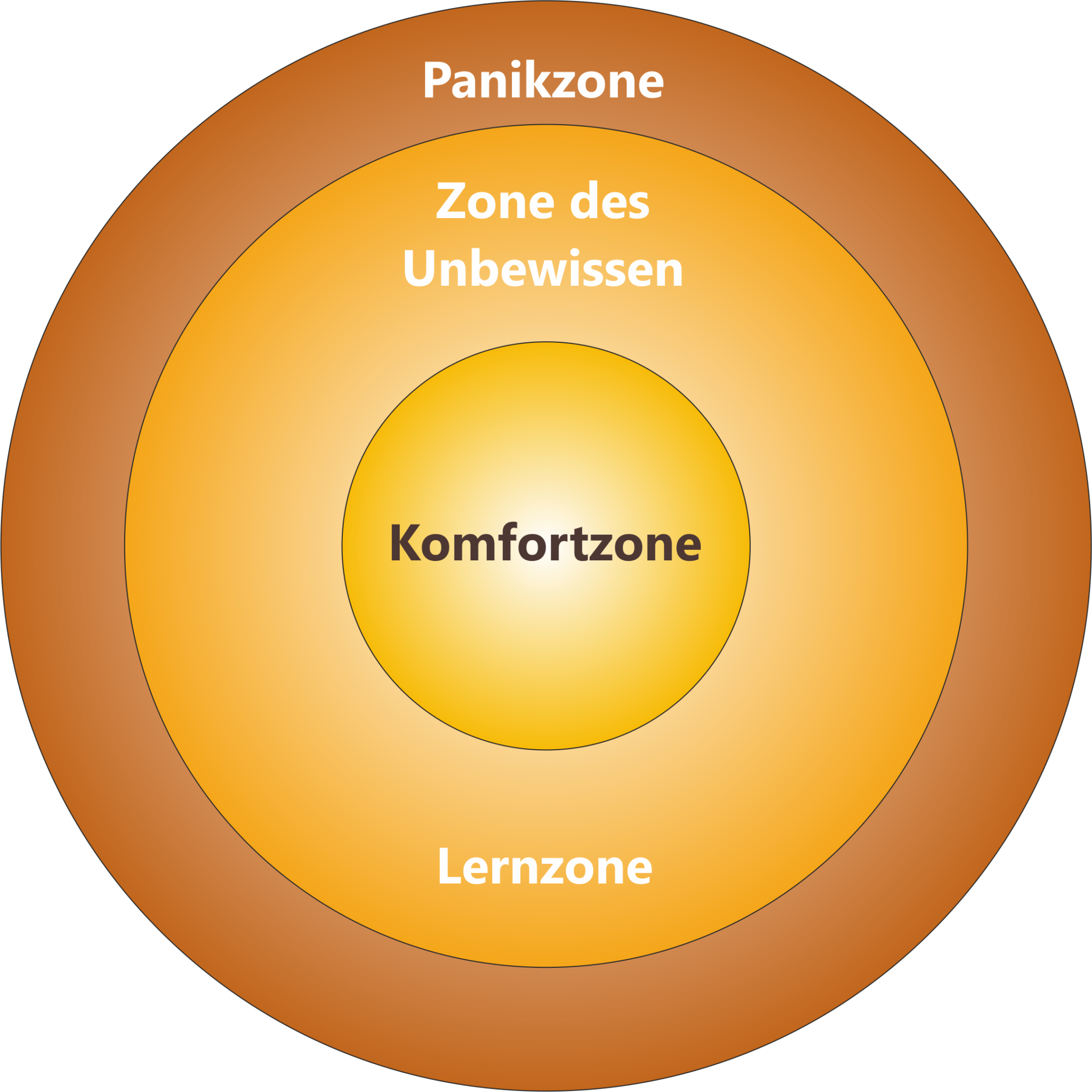 Das Komfortzonenmodell - Wie Findet Entwicklung Bei Uns Statt?